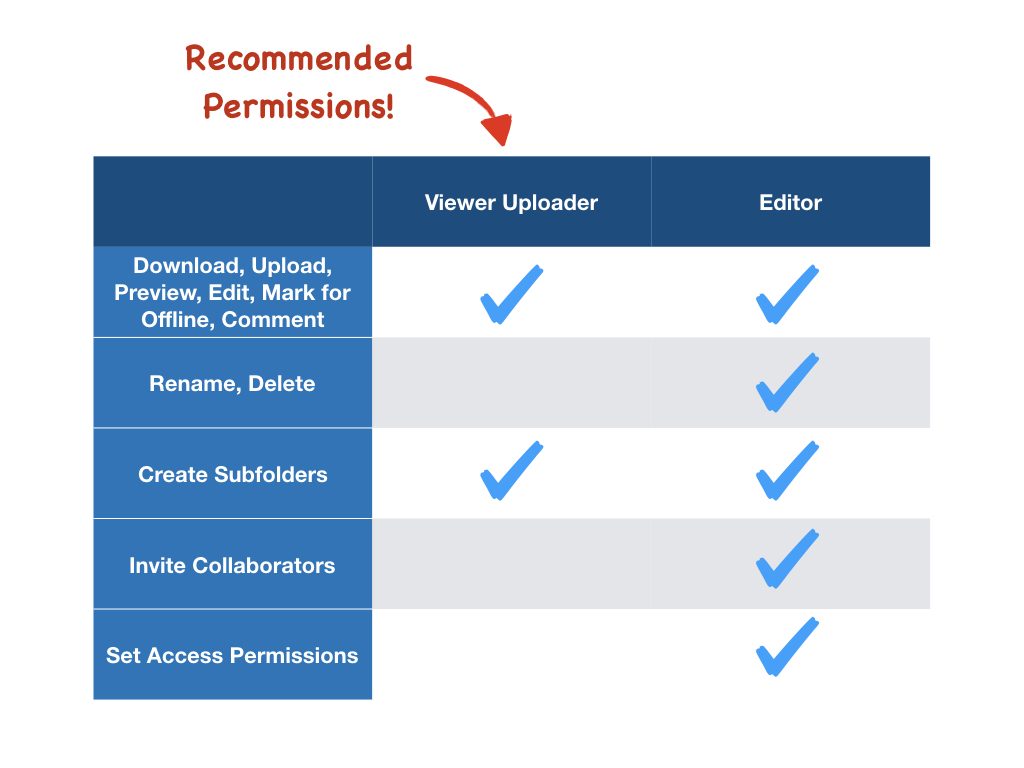 Table showing different permissions granted to View Uploader and Editor permissions in Box. Recommendation is Viewer Uploader permission.